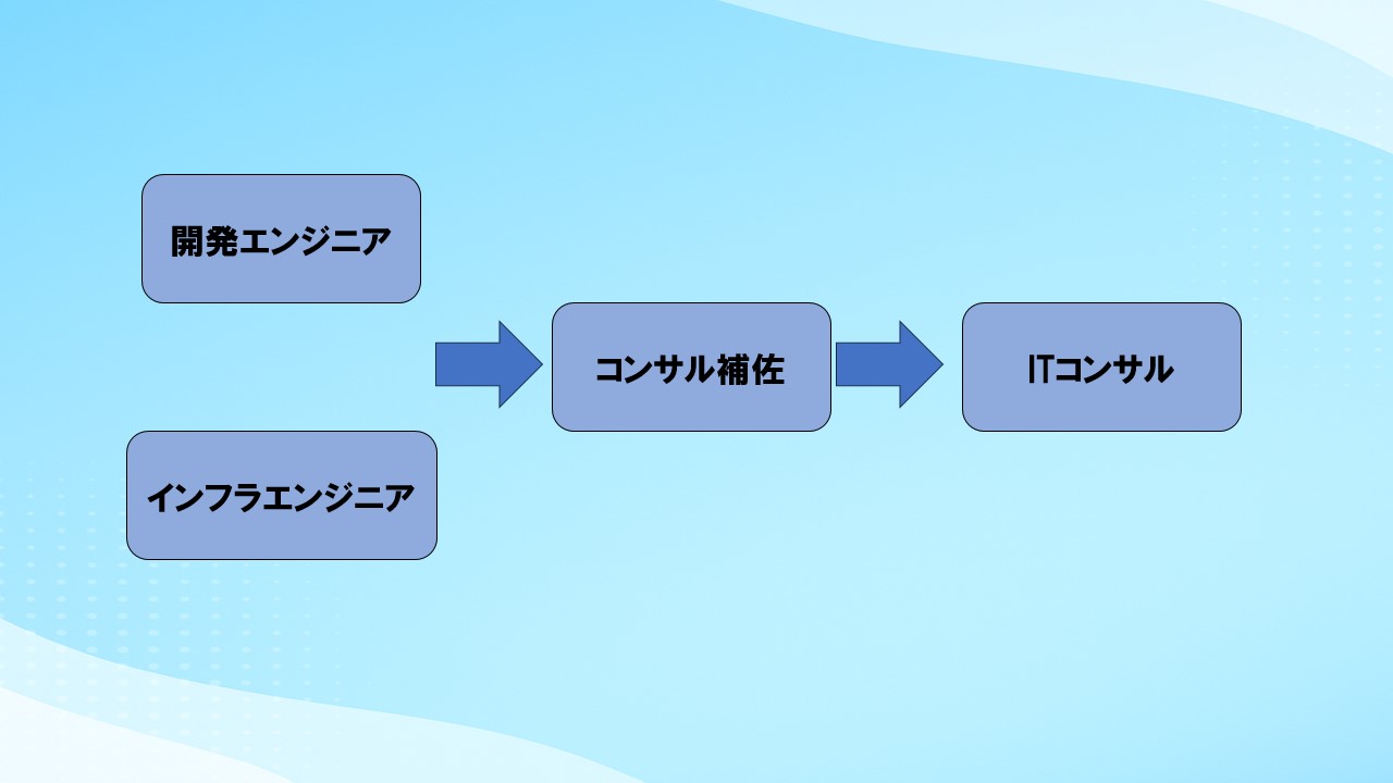 コンサルエンジニアのキャリアパス図