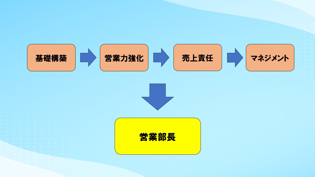 営業職のキャリアパス図